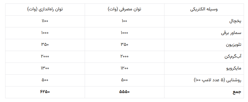 توان مصرفی 2
